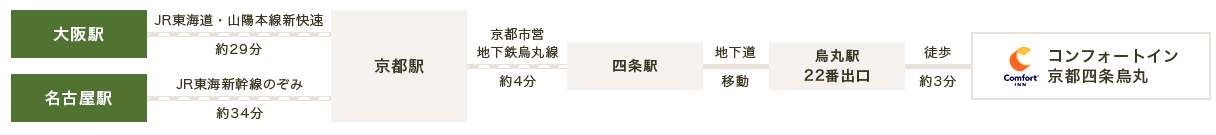大阪駅および名古屋駅からコンフォートイン京都四条烏丸までの公共交通機関によるアクセスルート図。
【大阪方面から】

JR東海道・山陽本線新快速で約29分乗車し京都駅に到着。
京都駅から京都市営地下鉄烏丸線に乗車し約4分で四条駅に到着。
四条駅から地下道を通って烏丸駅22番出口へ移動。
烏丸駅22番出口から徒歩約3分でコンフォートイン京都四条烏丸に到着。
【名古屋方面から】

JR東海新幹線のぞみに乗車し約34分で京都駅に到着。
以降は大阪方面と同様に、地下鉄烏丸線で四条駅（約4分）、地下道で烏丸駅22番出口へ、徒歩約3分でホテルに到着。