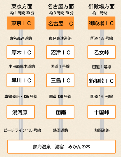 熱海温泉『湯宿 みかんの木』への車でのアクセスルート図。
【東京方面から】東京ICから東名高速道路を経由し厚木ICへ。小田原厚木道路を通って早川IC、さらに真鶴道路・国道135号線を経由して湯河原へ。その後、ビーチライン　135号線を経由して熱海温泉湯宿みかんの木へ。所要時間は約1時間30分。
【名古屋方面から】名古屋ICから東名高速道路で沼津ICへ。国道1号線で三島IC、さらに国道136号線で函南を経由。その後、熱函道路を経由して熱海温泉湯宿みかんの木へ。所要時間は約3時間20分。
【御殿場方面から】御殿場ICから国道138号線・国道1号線を通って箱根峠ICへ。熱函道路・国道136号線を経由して十国峠を通過。その後、熱函道路を経由して熱海温泉湯宿みかんの木へ。所要時間は約1時間。