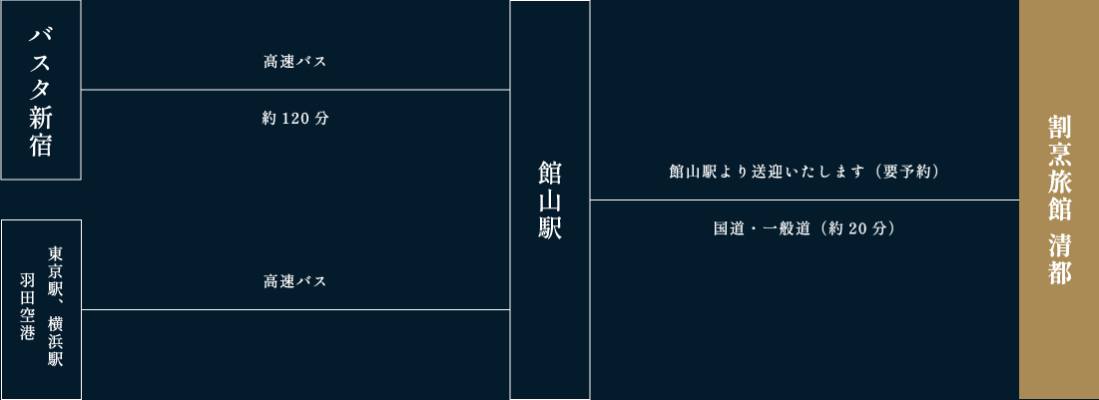 バスタ新宿から『割烹旅館 清都』までの高速バスによるアクセスルート図。
① バスタ新宿から館山駅まで高速バスで約120分。
② 東京駅、横浜駅、羽田空港からも高速バスの利用が可能。
③ 館山駅から『割烹旅館 清都』までは、国道・一般道を経由して車で約20分。
④ 館山駅からの送迎サービスあり（要予約）。