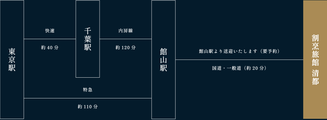 東京駅から『割烹旅館 清都』までの公共交通機関によるアクセスルート図。
① 東京駅から千葉駅まで、快速で約40分。
② 千葉駅から館山駅まで、JR内房線で約120分。別ルートとして、東京駅から館山駅まで、特急で約110分。
③ 館山駅から『割烹旅館 清都』までは、国道・一般道を経由して車で約20分。
④ 館山駅からの送迎サービスあり（要予約）。