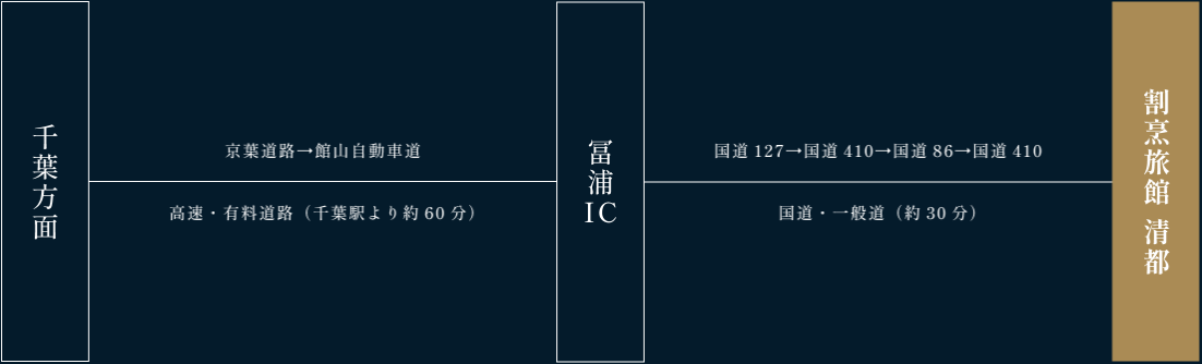 千葉方面から『割烹旅館 清都』までの車でのアクセスルート図。
① 千葉駅から京葉道路を通り、館山自動車道へ進む。
② 高速道路を利用して富浦インターチェンジ（富浦IC）まで約60分。
③ 富浦ICからは国道127号線を経由し、国道410号線、国道86号線を通って再び国道410号線へ。
④ 一般道区間は約30分で『割烹旅館 清都』に到着。