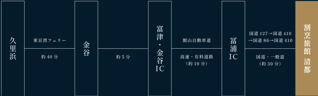 久里浜から『割烹旅館 清都』までの車とフェリーによるアクセスルート図。
① 久里浜から東京湾フェリーに乗り、金谷まで約40分。
② 金谷から富津・金谷インターチェンジ（IC）まで車で約5分。
③ 富津・金谷ICから館山自動車道を利用し、富浦ICまで約10分。
④ 富浦ICから国道127号線を経由し、国道410号線、国道86号線を通って再び国道410号線へ。
⑤ 一般道区間は約30分で『割烹旅館 清都』に到着。