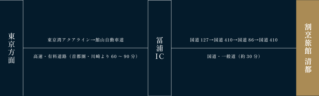 東京方面から『割烹旅館清都』までの車でのアクセスルート図。
① 東京方面から出発し、東京湾アクアラインを通って館山自動車道へ進む。
② 首都圏・川崎から富浦インターチェンジ（富浦IC）まで高速道路を利用して約60〜90分。
③ 富浦ICからは国道127号線を経由し、国道410号線、国道86号線を通って再び国道410号線へ。
④ 一般道区間は約30分で『割烹旅館清都』に到着。