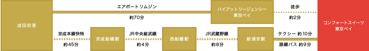 成田空港から『コンフォートスイーツ東京ベイ』までのアクセスルート図。
① 成田空港から京成本線快特で京成船橋駅まで約45分。
② 京成船橋駅からJR中央・総武線で西船橋駅まで約4分。
③ 西船橋駅からJR武蔵野線で新浦安駅まで約8分。
④ 新浦安駅からホテルまでは、タクシーで約10分、または路線バスで約9分。
⑤ または、成田空港からエアポートリムジンでハイアットリージェンシー東京ベイまで約70分。
⑥ ハイアットリージェンシー東京ベイからホテルまでは徒歩で約2分。
