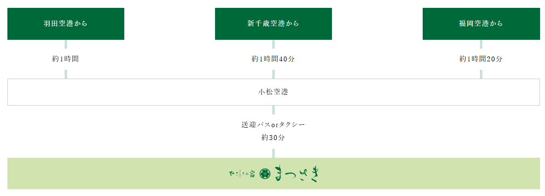羽田空港、新千歳空港、福岡空港から小松空港を経由して『やすらぎ宿 まつさき』までのアクセスルート図。
【羽田空港から】

飛行機で約1時間で小松空港に到着。
小松空港から送迎バスまたはタクシーで約30分で『やすらぎ宿 まつさき』に到着。
【新千歳空港から】

飛行機で約1時間40分で小松空港に到着。
小松空港から送迎バスまたはタクシーで約30分で宿に到着。
【福岡空港から】

飛行機で約1時間20分で小松空港に到着。
小松空港から送迎バスまたはタクシーで約30分で宿に到着。