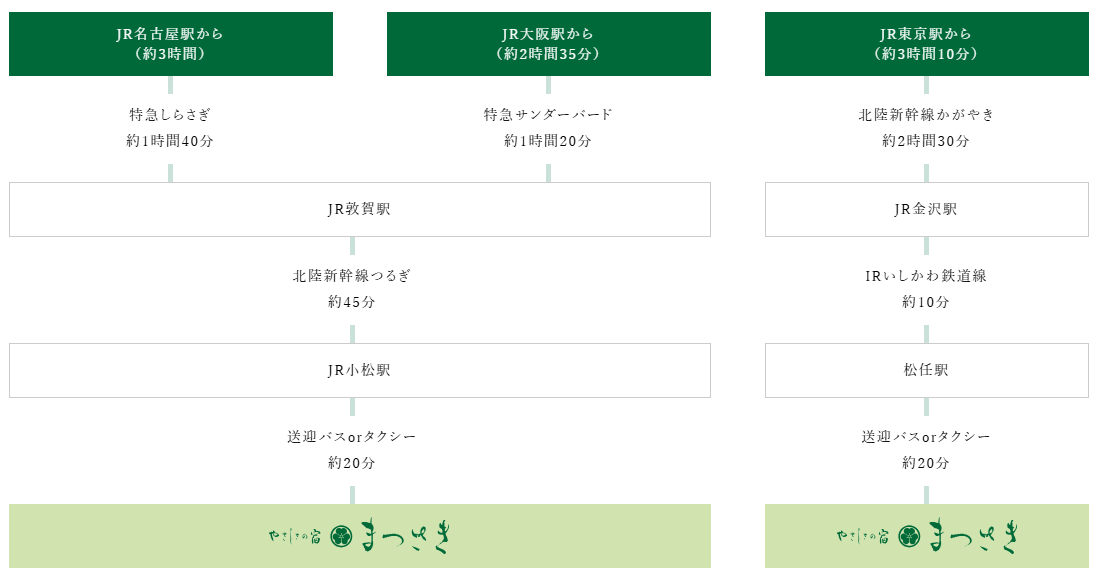 JR名古屋駅、JR大阪駅、JR東京駅から『やましろの宿 まつさき』までの鉄道と送迎によるアクセスルート図。
【名古屋方面から（約3時間）】

JR名古屋駅から特急しらさぎで約1時間40分乗車しJR敦賀駅に到着。
北陸新幹線つるぎに乗り換え約45分でJR小松駅に到着。
JR小松駅から送迎バスまたはタクシーで約20分で宿に到着。
【大阪方面から（約2時間35分）】

JR大阪駅から特急サンダーバードで約1時間20分乗車しJR敦賀駅に到着。
北陸新幹線つるぎに乗り換え約45分でJR小松駅に到着。
JR小松駅から送迎バスまたはタクシーで約20分で宿に到着。
【東京方面から（約3時間10分）】

JR東京駅から北陸新幹線かがやきで約2時間30分乗車しJR金沢駅に到着。
IRいしかわ鉄道線に乗り換え約10分で松任駅に到着。
松任駅から送迎バスまたはタクシーで約20分で宿に到着。