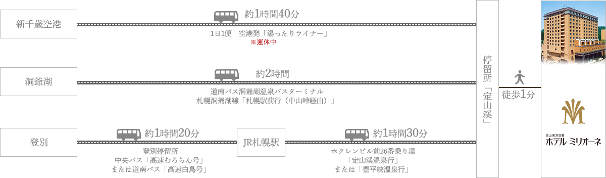 この画像は、ホテルミリオーネへの各地点からのアクセスルートを示すフローチャートです。以下に詳細な代替テキストを提案します。

- **新千歳空港からホテルミリオーネへのアクセス**:
  1. **直行バスルート**:
     - 新千歳空港から定山渓まで空港発の直行バス「湯ったりライナー」を利用し、所要時間は約1時間40分です。1日1便運行。ただし、現在運休中です。
     - 定山渓バス停からホテルミリオーネまでは徒歩で約1分です。

- **洞爺湖からホテルミリオーネへのアクセス**:
  1. **バスと連絡バスルート**:
     - 洞爺湖から札幌駅前まで道南バス洞爺湖温泉バスターミナルを利用し、所要時間は約2時間です。
     - 札幌駅前から定山渓まで札幌駅前通南口から発車する「札幌駅前行（中山峠経由）」バスを利用します。
     - 定山渓バス停からホテルミリオーネまでは徒歩で約1分です。

- **登別からホテルミリオーネへのアクセス**:
  1. **バスルート**:
     - 登別からJR札幌駅まで道南バス「高速白鳥号」または「中央バス・高速むろらん号」を利用し、所要時間は約1時間20分です。
     - JR札幌駅から定山渓まで「ホクレンビル前26番乗り場」から発車するバスを利用し、所要時間は約1時間30分です。「定山渓温泉行」または「豊平峡温泉行」に乗車します。
     - 定山渓バス停からホテルミリオーネまでは徒歩で約1分です.