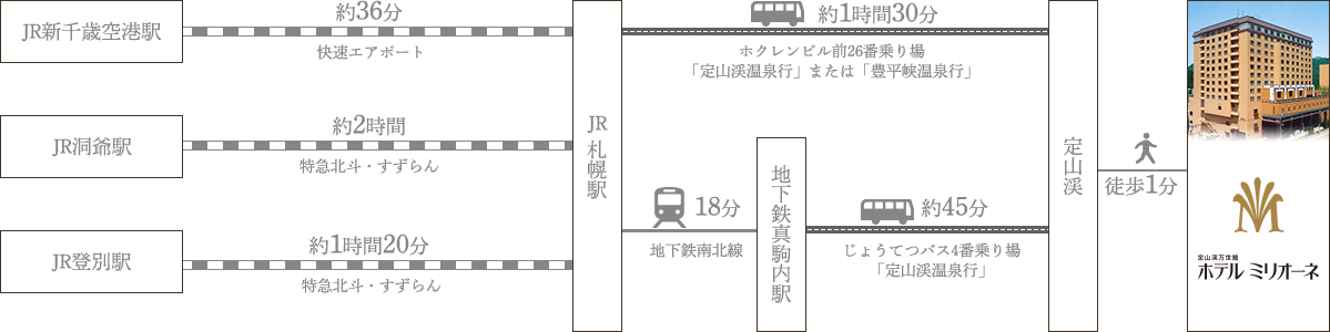 この画像は、ホテルミリオーネへの各駅からのアクセスルートを示すフローチャートです。以下に、各駅からの2通りの行き方を含めた詳細な代替テキストを提案します。

- **JR新千歳空港駅からホテルミリオーネへのアクセス**:
  1. **JR札幌駅経由ルート（バス利用）**:
     - JR新千歳空港駅からJR札幌駅まで快速エアポートを利用し、所要時間は約36分です。
     - JR札幌駅から定山渓まで「ホクレンビル前」発のバスを利用し、所要時間は約1時間30分です。「定山渓温泉行」または「豊平峡温泉行」に乗車します。
     - 定山渓バス停からホテルミリオーネまでは徒歩で約1分です。

  2. **地下鉄真駒内駅経由ルート（地下鉄とバス利用）**:
     - JR新千歳空港駅からJR札幌駅まで快速エアポートを利用し、所要時間は約36分です。
     - JR札幌駅から地下鉄真駒内駅まで南北線を利用し、所要時間は約18分です。
     - 地下鉄真駒内駅から定山渓まで「じょうてつバス4番乗り場」発のバスを利用し、所要時間は約45分です。「定山渓温泉行」に乗車します。
     - 定山渓バス停からホテルミリオーネまでは徒歩で約1分です。

- **JR函館駅からホテルミリオーネへのアクセス**:
  1. **JR札幌駅経由ルート（バス利用）**:
     - JR函館駅からJR札幌駅まで函館本線を利用し、所要時間は約2時間です。
     - JR札幌駅から定山渓まで「ホクレンビル前」発のバスを利用し、所要時間は約1時間30分です。「定山渓温泉行」または「豊平峡温泉行」に乗車します。
     - 定山渓バス停からホテルミリオーネまでは徒歩で約1分です。

  2. **地下鉄真駒内駅経由ルート（地下鉄とバス利用）**:
     - JR函館駅からJR札幌駅まで函館本線を利用し, 所要時間は約2時間です.
     - JR札幌駅から地下鉄真駒内駅まで南北線を利用し, 所要時間は約18分です.
     - 地下鉄真駒内駅から定山渓まで「じょうてつバス4番乗り場」発のバスを利用し, 所要時間は約45分です。「定山渓温泉行」に乗車します.
     - 定山渓バス停からホテルミリオーネまでは徒歩で約1分です.

- **JR登別駅からホテルミリオーネへのアクセス**:
  1. **JR札幌駅経由ルート（バス利用）**:
     - JR登別駅からJR札幌駅まで函館本線を利用し、所要時間は約1時間20分です。
     - JR札幌駅から定山渓まで「ホクレンビル前」発のバスを利用し、所要時間は約1時間30分です。「定山渓温泉行」または「豊平峡温泉行」に乗車します。
     - 定山渓バス停からホテルミリオーネまでは徒歩で約1分です。

  2. **地下鉄真駒内駅経由ルート（地下鉄とバス利用）**:
     - JR登別駅からJR札幌駅まで函館本線を利用し, 所要時間は約1時間20分です.
     - JR札幌駅から地下鉄真駒内駅まで南北線を利用し, 所要時間は約18分です.
     - 地下鉄真駒内駅から定山渓まで「じょうてつバス4番乗り場」発のバスを利用し, 所要時間は約45分です。「定山渓温泉行」に乗車します.
     - 定山渓バス停からホテルミリオーネまでは徒歩で約1分です.