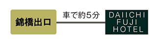こちらの画像は、錦橋出口から第一富士ホテルまでのアクセス方法を示したシンプルなフローチャートです。以下のように進行します：

- **錦橋出口**から第一富士ホテルまでは、車で約5分の距離です。