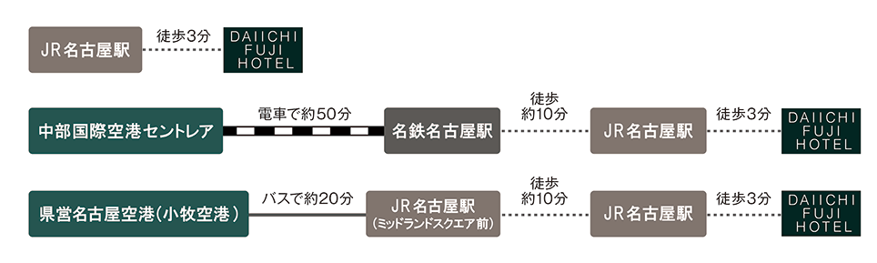 こちらの画像は、中部国際空港セントレア、県営名古屋空港（小牧空港）、そしてJR名古屋駅から第一富士ホテルへのアクセス方法を示したフローチャート形式の地図です。以下のように進行します：

### JR名古屋駅からのアクセス

- **JR名古屋駅**から第一富士ホテルまでは徒歩約3分で到着します。

### 中部国際空港セントレアからのアクセス

1. **中部国際空港セントレア**から電車に乗り、約50分で**名鉄名古屋駅**に到着します。
2. 名鉄名古屋駅から**JR名古屋駅**まで徒歩約10分です。
3. JR名古屋駅から第一富士ホテルまで徒歩約3分で到着します。

### 県営名古屋空港（小牧空港）からのアクセス

1. **県営名古屋空港（小牧空港）**からバスに乗り、約20分で**JR名古屋駅（ミッドランドスクエア前）**に到着します。
2. JR名古屋駅（ミッドランドスクエア前）から**JR名古屋駅**まで徒歩約10分です。
3. JR名古屋駅から第一富士ホテルまで徒歩約3分で到着します。