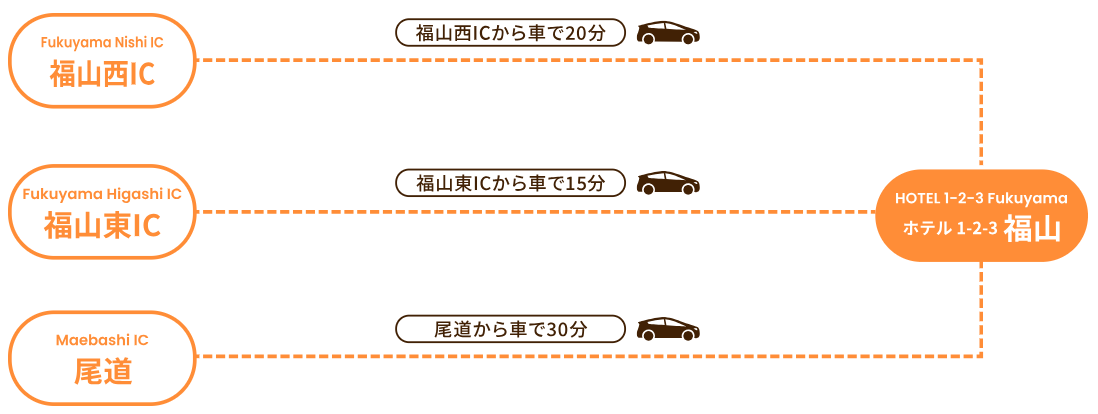 この図は、福山西IC、福山東IC、尾道ICからホテル1-2-3福山への車でのアクセス方法を示しています。

- 福山西ICからホテル1-2-3福山までは車で約20分。
- 福山東ICからホテル1-2-3福山までは車で約15分。
- 尾道ICからホテル1-2-3福山までは車で約30分。