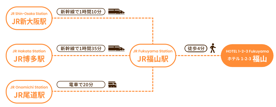 この図は、JR新大阪駅、JR博多駅、JR尾道駅からJR福山駅を経由してホテル1-2-3福山へのアクセス方法を示しています。

- JR新大阪駅からJR福山駅まで新幹線を利用し、所要時間は約1時間10分。
- JR博多駅からJR福山駅まで新幹線を利用し、所要時間は約1時間35分。
- JR尾道駅からJR福山駅まで電車を利用し、所要時間は約20分。

JR福山駅からホテル1-2-3福山までは徒歩で約4分です。