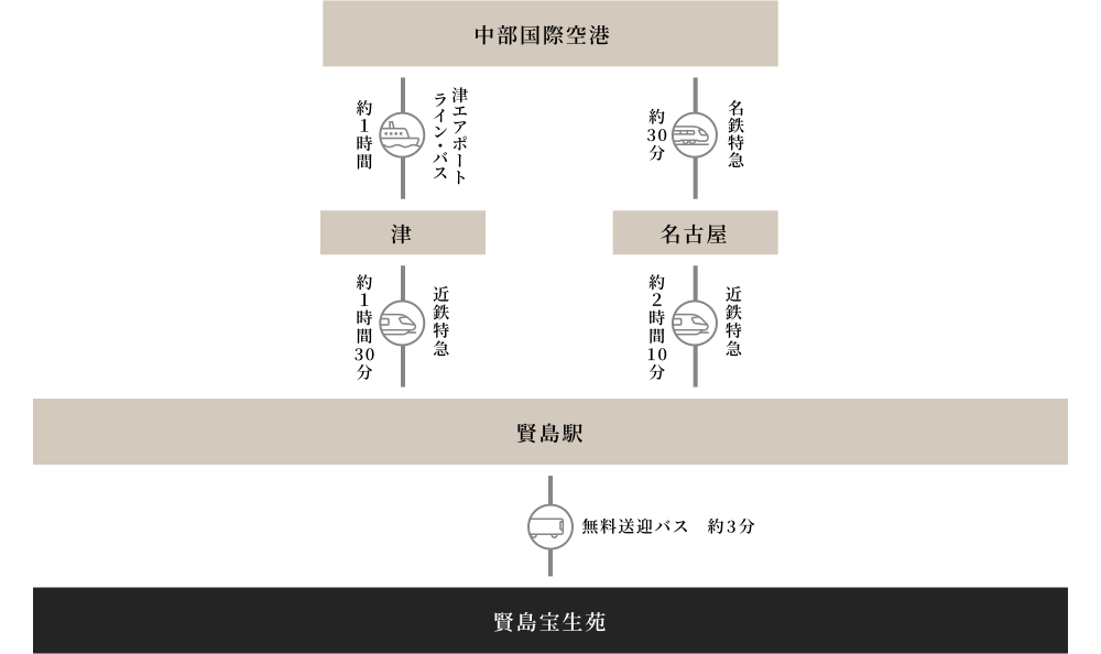 **アクセスルート: 中部国際空港から賢島宝生苑**

- **ルート1: 津経由**
  - 中部国際空港から津まで高速船「津エアポートライン・バス」を利用。
    - 所要時間: 約1時間
  - 津から賢島駅まで近鉄特急を利用。
    - 所要時間: 約1時間30分
  - 賢島駅から賢島宝生苑まで無料送迎バスを利用。
    - 所要時間: 徒歩約3分

- **ルート2: 名古屋経由**
  - 中部国際空港から名古屋駅まで名鉄特急を利用。
    - 所要時間: 約30分
  - 名古屋駅から賢島駅まで近鉄特急を利用。
    - 所要時間: 約2時間10分
  - 賢島駅から賢島宝生苑まで無料送迎バスを利用。
    - 所要時間: 徒歩約3分