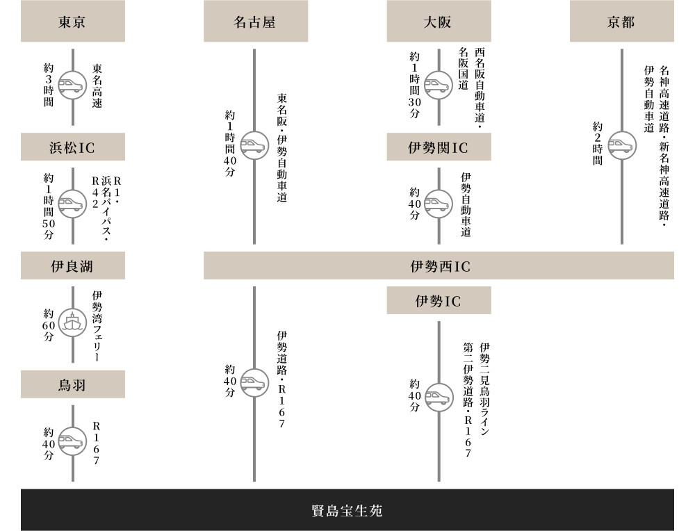 *アクセスルート: 各主要都市から賢島宝生苑**

- **東京からのアクセス**:
  - 東京から浜松ICまで東名高速道路を利用。所要時間: 約3時間。
  - 浜松ICから伊良湖まで国道42号線を利用。所要時間: 約1時間50分。
  - 伊良湖から鳥羽まで伊勢湾フェリーを利用。所要時間: 約60分。
  - 鳥羽から賢島まで国道167号線を利用。所要時間: 約40分。

- **名古屋からのアクセス**:
  - 名古屋から伊勢西ICまで東名阪・伊勢自動車道を利用。所要時間: 約1時間40分。
  - 伊勢西ICから賢島まで伊勢道路・国道167号線を利用。所要時間: 約40分。

- **大阪からのアクセス**:
  - 大阪から伊勢関ICまで西名阪自動車道・名阪国道を利用。所要時間: 約1時間30分。
  - 伊勢関ICから伊勢西ICを経由して賢島まで伊勢自動車道と国道167号線を利用。所要時間: 約40分。

- **京都からのアクセス**:
  - 京都から伊勢ICまで名神高速道路と伊勢自動車道を利用。所要時間: 約2時間。
  - 伊勢ICから賢島まで国道167号線を利用。所要時間: 約40分。