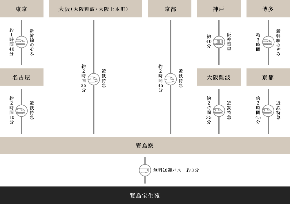 **アクセスルート: 各主要都市から賢島宝生苑**

- **東京からのアクセス**:
  - 東京駅から新幹線「のぞみ」で名古屋駅を経由し、近鉄特急で賢島駅に到着するルート。
  - 東京駅から名古屋駅まで新幹線「のぞみ」で約1時間40分。
  - 名古屋駅から賢島駅まで近鉄特急で約2時間10分。
  - 総所要時間: 約3時間50分

- **名古屋からのアクセス**:
  - 名古屋駅から近鉄特急で直接賢島駅に到着するルート。
  - 名古屋駅から賢島駅まで近鉄特急で約2時間10分。
  - 総所要時間: 約2時間10分

- **大阪（大阪難波・大阪上本町）からのアクセス**:
  - 大阪難波または大阪上本町から近鉄特急で賢島駅に到着するルート。
  - 大阪難波から賢島駅まで近鉄特急で約2時間35分。
  - 総所要時間: 約2時間35分

- **京都からのアクセス**:
  - 京都から近鉄特急で賢島駅に到着するルート。
  - 京都から賢島駅まで近鉄特急で約2時間45分。
  - 総所要時間: 約2時間45分

- **神戸からのアクセス**:
  - 神戸から阪神電車で大阪難波を経由し、近鉄特急で賢島駅に到着するルート。
  - 神戸から大阪難波まで阪神電車で約40分。
  - 大阪難波から賢島駅まで近鉄特急で約2時間35分。
  - 総所要時間: 約3時間15分

- **博多からのアクセス**:
  - 博多駅から新幹線「のぞみ」で京都駅を経由し、近鉄特急で賢島駅に到着するルート。
  - 博多駅から京都駅まで新幹線「のぞみ」で約3時間。
  - 京都駅から賢島駅まで近鉄特急で約2時間45分。
  - 総所要時間: 約5時間45分

- **賢島駅から賢島宝生苑**:
  - 賢島駅から賢島宝生苑までのアクセスは無料送迎バスを利用。
  - 所要時間: 徒歩約3分