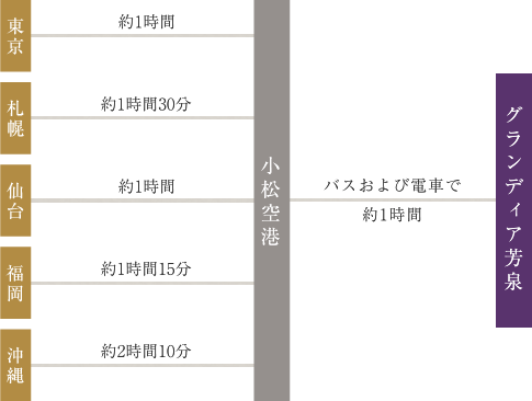 - **東京からグランディア芳泉へのアクセス**:
  - 東京から小松空港までのフライトを利用し、所要時間は約1時間です。
  - 小松空港からグランディア芳泉まではバスおよび電車を利用し、所要時間は約1時間です。

- **札幌からグランディア芳泉へのアクセス**:
  - 札幌から小松空港までのフライトを利用し、所要時間は約1時間30分です。
  - 小松空港からグランディア芳泉まではバスおよび電車を利用し、所要時間は約1時間です.

- **仙台からグランディア芳泉へのアクセス**:
  - 仙台から小松空港までのフライトを利用し、所要時間は約1時間です。
  - 小松空港からグランディア芳泉まではバスおよび電車を利用し、所要時間は約1時間です.

- **福岡からグランディア芳泉へのアクセス**:
  - 福岡から小松空港までのフライトを利用し、所要時間は約1時間15分です。
  - 小松空港からグランディア芳泉まではバスおよび電車を利用し、所要時間は約1時間です.

- **沖縄からグランディア芳泉へのアクセス**:
  - 沖縄から小松空港までのフライトを利用し、所要時間は約2時間10分です。
  - 小松空港からグランディア芳泉まではバスおよび電車を利用し、所要時間は約1時間です.