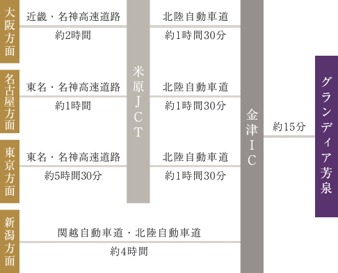 - **大阪方面からグランディア芳泉へのアクセス**:
  - 近畿・名神高速道路を利用し、米原JCTまで約2時間かかります。
  - 米原JCTから金津ICまで北陸自動車道を利用し、約1時間30分かかります。
  - 金津ICからグランディア芳泉までは一般道を利用し、約15分です。

- **名古屋方面からグランディア芳泉へのアクセス**:
  - 東名・名神高速道路を利用し、米原JCTまで約1時間かかります。
  - 米原JCTから金津ICまで北陸自動車道を利用し、約1時間30分かかります。
  - 金津ICからグランディア芳泉までは一般道を利用し、約15分です.

- **東京方面からグランディア芳泉へのアクセス**:
  - 東名・名神高速道路を利用し、米原JCTまで約5時間30分かかります。
  - 米原JCTから金津ICまで北陸自動車道を利用し、約1時間30分かかります。
  - 金津ICからグランディア芳泉までは一般道を利用し、約15分です.

- **新潟方面からグランディア芳泉へのアクセス**:
  - 関越自動車道を利用し、北陸自動車道に入り、金津ICまで約4時間かかります。
  - 金津ICからグランディア芳泉までは一般道を利用し、約15分です.