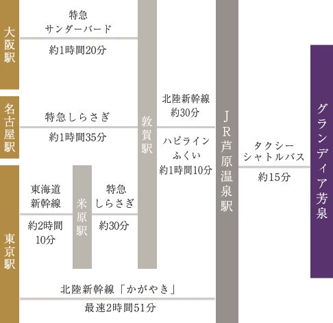 - **大阪駅からグランディア芳泉へのアクセス**: - 大阪駅から敦賀駅まで特急サンダーバードを利用し、所要時間は約1時間20分です。 - 敦賀駅からJR芦原温泉駅までハピラインふくいを利用し、所要時間は約1時間10分です。または北陸新幹線を利用する場合もあります。 - JR芦原温泉駅からグランディア芳泉まではタクシーまたはシャトルバスを利用し、所要時間は約15分です。 - **名古屋駅からグランディア芳泉へのアクセス**: - 名古屋駅から敦賀駅まで特急しらさぎを利用し、所要時間は約1時間35分です。 - 敦賀駅からJR芦原温泉駅までハピラインふくいを利用し、所要時間は約1時間10分です。または北陸新幹線を利用する場合もあります。 - JR芦原温泉駅からグランディア芳泉まではタクシーまたはシャトルバスを利用し、所要時間は約15分です。 - **東京駅からグランディア芳泉へのアクセス**: 1. **東海道新幹線と特急しらさぎルート**: - 東京駅から米原駅まで東海道新幹線を利用し、所要時間は約2時間10分です。 - 米原駅から敦賀駅まで特急しらさぎを利用し、所要時間は約30分です。 - 敦賀駅からJR芦原温泉駅までハピラインふくいを利用し、所要時間は約1時間10分です。または北陸新幹線を利用する場合もあります。 - JR芦原温泉駅からグランディア芳泉まではタクシーまたはシャトルバスを利用し、所要時間は約15分です。 2. **北陸新幹線ルート**: - 東京駅からJR芦原温泉駅まで北陸新幹線「かがやき」を利用し、最速で2時間51分です。 - JR芦原温泉駅からグランディア芳泉まではタクシーまたはシャトルバスを利用し、所要時間は約15分です.