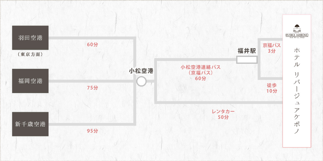 この画像は、ホテルリバージュアケボノへの空港からのアクセスマップです。以下は各空港からホテルまでの一連の流れを示しています。

1. **羽田空港からのアクセス**:
   - 羽田空港から小松空港までのフライトで約60分。
   - 小松空港からは2つの選択肢があります：
     - 小松空港連絡バス（京福バス）を利用して福井駅まで60分。
     - 福井駅から京福バスでホテルまで3分、または徒歩で10分。
     - または、レンタカーを利用して直接ホテルまで50分。

2. **福岡空港からのアクセス**:
   - 福岡空港から小松空港までのフライトで約75分。
   - 小松空港からは同様に2つの選択肢があります：
     - 小松空港連絡バス（京福バス）を利用して福井駅まで60分。
     - 福井駅から京福バスでホテルまで3分、または徒歩で10分。
     - または、レンタカーを利用して直接ホテルまで50分。

3. **新千歳空港からのアクセス**:
   - 新千歳空港から小松空港までのフライトで約95分。
   - 小松空港からは同様に2つの選択肢があります：
     - 小松空港連絡バス（京福バス）を利用して福井駅まで60分。
     - 福井駅から京福バスでホテルまで3分、または徒歩で10分。
     - または、レンタカーを利用して直接ホテルまで50分。