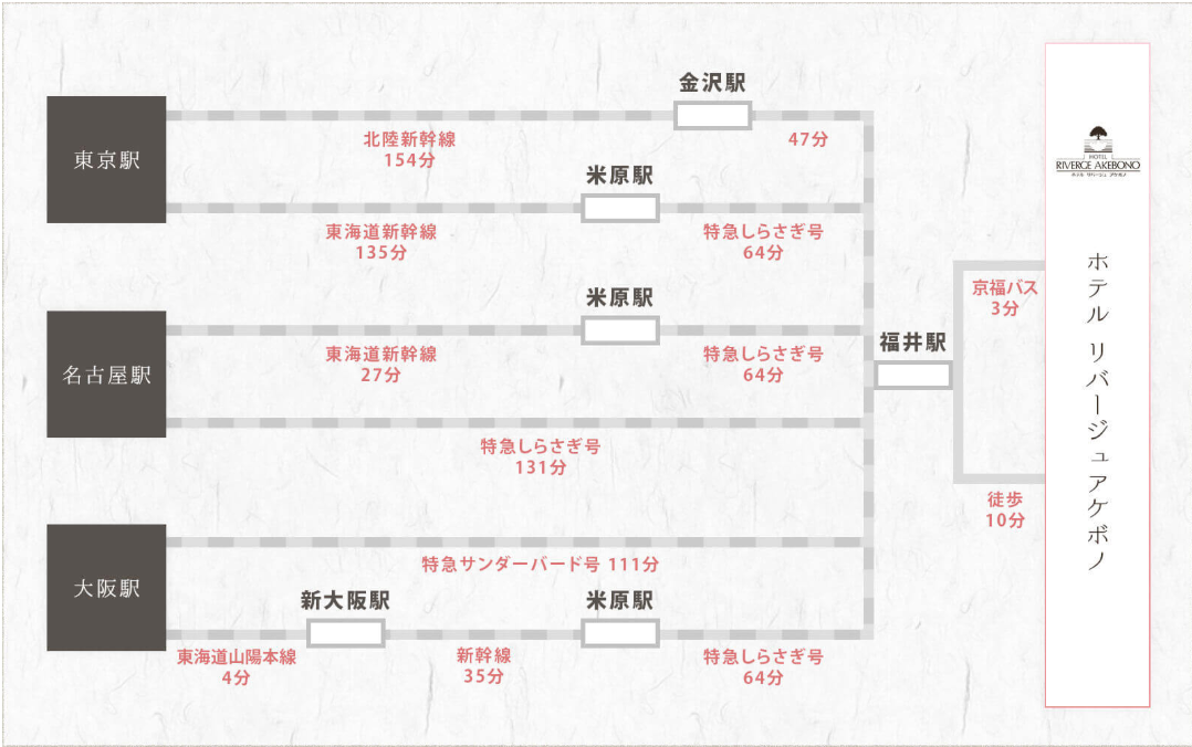 この画像は、ホテルリバージュアケボノへのアクセスマップです。以下が各都市からのアクセスの流れです。
1. **東京駅からのアクセス**:
   - **ルート1**: 
     - 北陸新幹線で金沢駅まで154分。
     - 金沢駅から福井駅まで47分。
   - **ルート2**: 
     - 東海道新幹線で米原駅まで135分。
     - 米原駅から特急しらさぎ号で福井駅まで64分。
   - 福井駅からホテルまでは、京福バスで3分、または徒歩で10分。

2. **名古屋駅からのアクセス**:
   - **ルート1**: 
     - 東海道新幹線で米原駅まで27分。
     - 米原駅から特急しらさぎ号で福井駅まで64分。
   - **ルート2**: 
     - 名古屋駅から特急しらさぎ号で福井駅まで131分。
   - 福井駅からホテルまでは、京福バスで3分、または徒歩で10分。

3. **大阪駅からのアクセス**:
   - **ルート1**: 
     - 東海道山陽本線で新大阪駅まで4分。
     - 新大阪駅から新幹線で米原駅まで35分。
     - 米原駅から特急しらさぎ号で福井駅まで64分。
   - **ルート2**: 
     - 大阪駅から特急サンダーバード号で福井駅まで111分。
   - 福井駅からホテルまでは、京福バスで3分、または徒歩で10分。