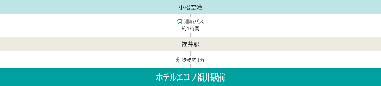 **アクセスルート: 小松空港からホテルエコノ福井駅前**

- **出発地点**: 小松空港
  - 利用する交通手段: 連絡バス
  - 所要時間: 約1時間で福井駅に到着

- **到着地点**: 福井駅
  - 駅からホテルまでの移動方法: 徒歩
  - 所要時間: 約1分