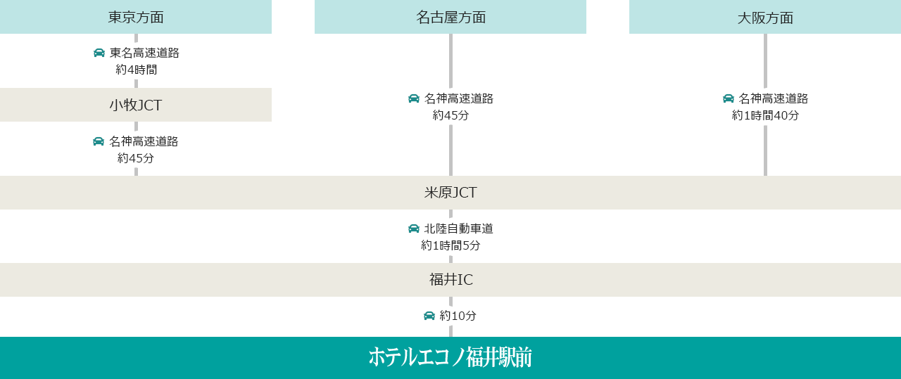 **アクセスルート: 各方面からホテルエコノ福井駅前**

- **東京方面からのアクセス**:
  1. 東名高速道路を利用し、小牧JCTまで約4時間かかります。
  2. 小牧JCTから名神高速道路を利用し、米原JCTまで約45分です。
  3. 米原JCTから北陸自動車道を利用し、福井ICまで約1時間5分です。
  4. 福井ICからホテルエコノ福井駅前までは一般道を利用し、約10分です。

- **名古屋方面からのアクセス**:
  1. 名神高速道路を利用し、米原JCTまで約45分です。
  2. 米原JCTから北陸自動車道を利用し、福井ICまで約1時間5分です。
  3. 福井ICからホテルエコノ福井駅前までは一般道を利用し、約10分です.

- **大阪方面からのアクセス**:
  1. 名神高速道路を利用し、米原JCTまで約1時間40分です。
  2. 米原JCTから北陸自動車道を利用し、福井ICまで約1時間5分です.
  3. 福井ICからホテルエコノ福井駅前までは一般道を利用し、約10分です.