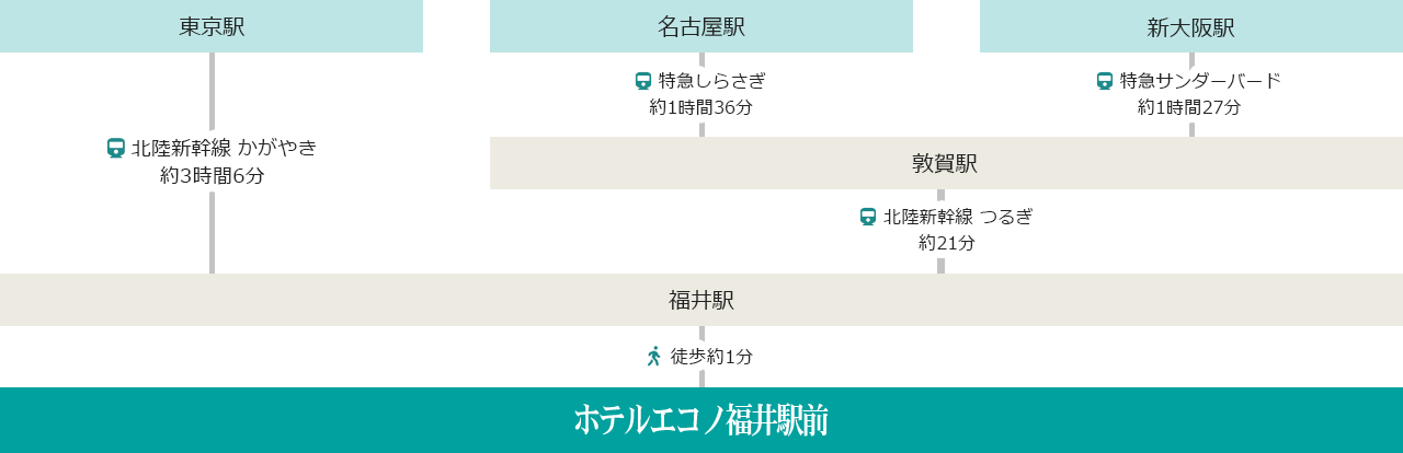 **アクセスルート: 各主要駅からホテルエコノ福井駅前**

- **東京駅からのアクセス**:
  - 利用する路線: 北陸新幹線「かがやき」
  - 所要時間: 約3時間6分で福井駅に到着
  - 福井駅からホテルまでの移動方法: 徒歩
  - 所要時間: 約1分

- **名古屋駅からのアクセス**:
  - 利用する路線: 特急「しらさぎ」
  - 所要時間: 約1時間36分で敦賀駅に到着
  - 敦賀駅から福井駅までの移動方法: 北陸新幹線「つるぎ」
  - 所要時間: 約21分
  - 福井駅からホテルまでの移動方法: 徒歩
  - 所要時間: 約1分

- **新大阪駅からのアクセス**:
  - 利用する路線: 特急「サンダーバード」
  - 所要時間: 約1時間27分で敦賀駅に到着
  - 敦賀駅から福井駅までの移動方法: 北陸新幹線「つるぎ」
  - 所要時間: 約21分
  - 福井駅からホテルまでの移動方法: 徒歩
  - 所要時間: 約1分