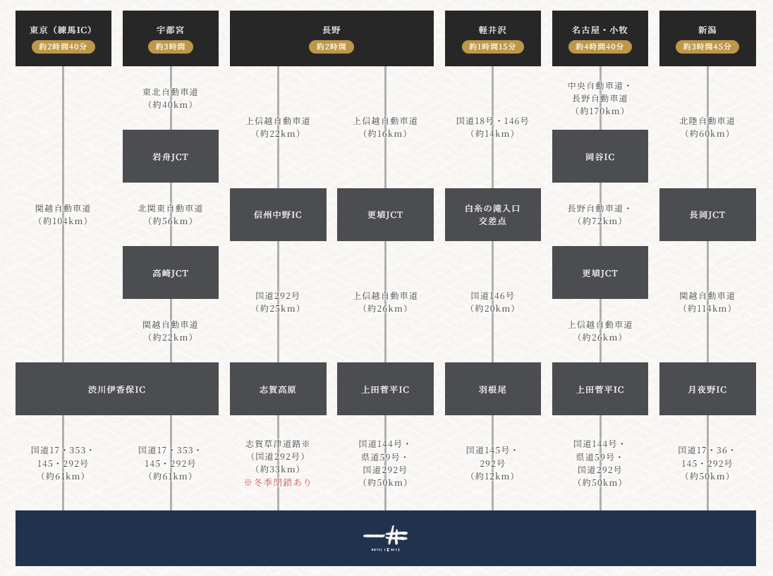 この画像は、日本の主要都市から特定の場所までの交通経路を示すフローチャートです。出発地は東京（練馬IC）、宇都宮、長野、軽井沢、名古屋・小牧、新潟の6か所で、それぞれの目的地までの所要時間が記載されています。各ルートには、主要な高速道路や交差点（IC、JCT）が示されています。

- **東京（練馬IC）からのルート**:
  - 所要時間：約2時間40分
  - 経由地：関越自動車道（約104km）、高崎JCT、関越自動車道（約22km）、渋川伊香保IC
  - 最終目的地までの国道：国道17・353・145・292号（約61km）

- **宇都宮からのルート**:
  - 所要時間：約3時間
  - 経由地：北関東自動車道（約56km）、高崎JCT、関越自動車道（約22km）、渋川伊香保IC
  - 最終目的地までの国道：国道17・353・145・292号（約61km）

- **長野からのルート**:
  - 所要時間：約2時間
  - 経由地：上信越自動車道（約22km）、信州中野IC
  - 最終目的地までの国道：国道292号（約25km）

- **軽井沢からのルート**:
  - 所要時間：約1時間15分
  - 経由地：国道18号・146号（約14km）、白糸の滝入口交差点
  - 最終目的地までの国道：国道146号（約20km）

- **名古屋・小牧からのルート**:
  - 所要時間：約4時間40分
  - 経由地：中央自動車道・長野自動車道（約170km）、岡谷IC、長野自動車道（約72km）、更埴JCT、上信越自動車道（約26km）、上田菅平IC
  - 最終目的地までの国道：国道144号・県道59号・国道292号（約50km）

- **新潟からのルート**:
  - 所要時間：約3時間45分
  - 経由地：北陸自動車道（約60km）、長岡JCT、関越自動車道（約114km）、更埴JCT、上信越自動車道（約26km）、上田菅平IC
  - 最終目的地までの国道：国道144号・県道59号・国道292号（約50km）

**注意書き:**
- 志賀草津道路（国道292号）は、※冬季閉鎖あり。