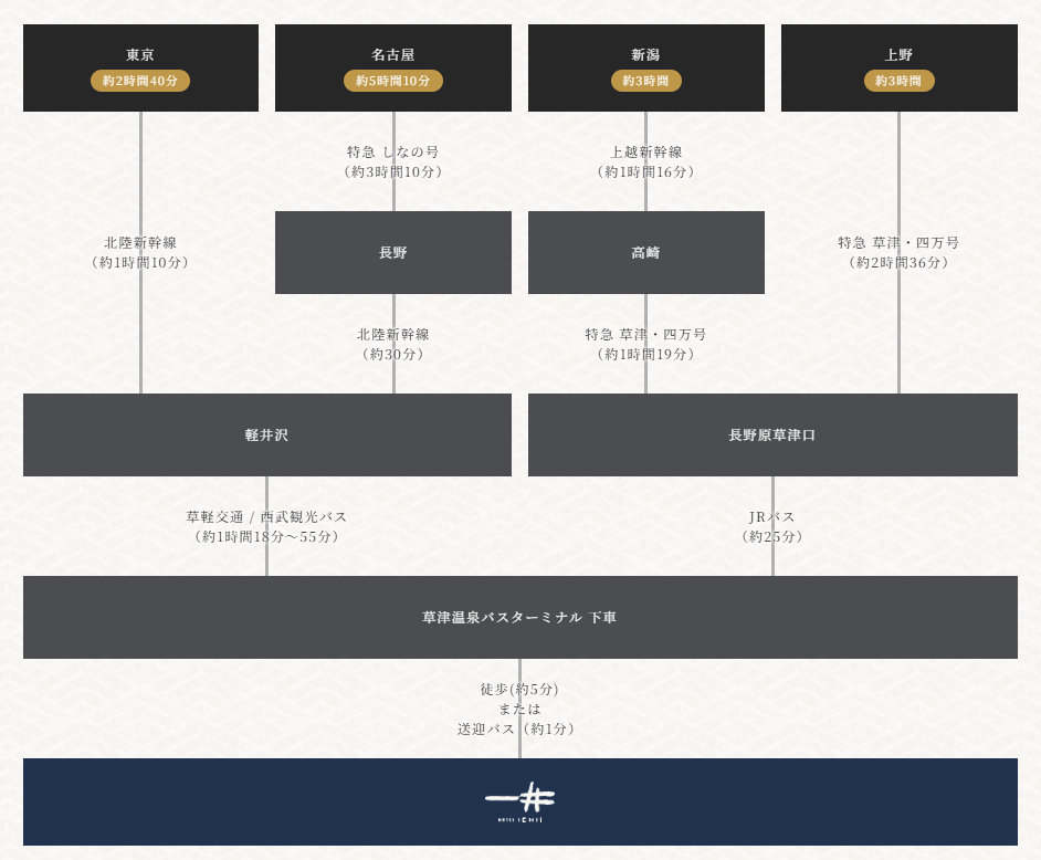 この画像は、東京、名古屋、新潟、上野からホテル一井へのアクセス方法を示した案内図です。各都市からの電車とバスを利用したルートが詳細に示されています。
### 東京からのアクセス
1. **東京から軽井沢へ**
   - 北陸新幹線を利用し、所要時間は約1時間10分。
2. **軽井沢から草津温泉へ**
   - 草軽交通または西武観光バスを利用し、所要時間は約1時間18分から55分。
3. **草津温泉バスターミナルからホテル一井へ**
   - 徒歩で約5分、または送迎バスで約1分。
4. **全体の所要時間**
   - 約2時間40分から3時間17分。

### 名古屋からのアクセス
1. **名古屋から長野へ**
   - 特急しなの号を利用し、所要時間は約3時間10分。
2. **長野から軽井沢へ**
   - 北陸新幹線を利用し、所要時間は約30分。
3. **軽井沢から草津温泉へ**
   - 草軽交通または西武観光バスを利用し、所要時間は約1時間18分から55分。
4. **草津温泉バスターミナルからホテル一井へ**
   - 徒歩で約5分、または送迎バスで約1分。
5. **全体の所要時間**
   - 約5時間10分から5時間47分。

### 新潟からのアクセス
1. **新潟から高崎へ**
   - 上越新幹線を利用し、所要時間は約1時間16分。
2. **高崎から長野原草津口へ**
   - 特急草津・四万号を利用し、所要時間は約1時間19分。
3. **長野原草津口から草津温泉へ**
   - JRバスを利用し、所要時間は約25分。
4. **草津温泉バスターミナルからホテル一井へ**
   - 徒歩で約5分、または送迎バスで約1分。
5. **全体の所要時間**
   - 約3時間から3時間6分。

### 上野からのアクセス
1. **上野から長野原草津口へ**
   - 特急草津・四万号を利用し、所要時間は約2時間36分。
2. **長野原草津口から草津温泉へ**
   - JRバスを利用し、所要時間は約25分。
3. **草津温泉バスターミナルからホテル一井へ**
   - 徒歩で約5分、または送迎バスで約1分。
4. **全体の所要時間**
   - 約3時間から3時間6分。