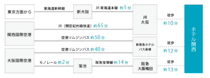 東京方面、新大阪駅、関西国際空港、大阪国際空港からホテル関西へのアクセスルートを示す図。東京方面からは東海道新幹線で新大阪駅に到着し、JR東海道本線で約5分でJR大阪駅へ。そこから徒歩約10分でホテル関西に到着。関西国際空港からはJR関空紀州路快速で約65分でJR大阪駅へ、または空港リムジンバスで約50分で新阪急ホテルバス乗り場へ。新阪急ホテルバス乗り場から徒歩約12分でホテル関西に到着。大阪国際空港からはモノレールで約2分で蛍池駅へ、そこから阪急宝塚線で約14分で阪急大阪梅田駅に到着。阪急大阪梅田駅から徒歩約13分でホテル関西に到着。