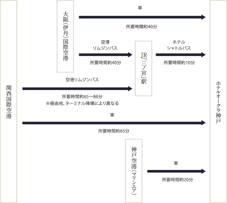 この画像は、大阪伊丹国際空港、関西国際空港、神戸空港からホテルオークラ神戸へのアクセス方法を示したフローチャート形式の地図です。以下の流れで進行します：

### 大阪伊丹国際空港からのアクセス

1. **大阪伊丹国際空港**から出発します。
   - 空港リムジンバスを利用すると、JR三ノ宮駅まで約40分かかります。
   - 車を利用する場合、約40分でホテルオークラ神戸に到着します。

2. **JR三ノ宮駅**からは、ホテルシャトルバスを利用し、約10分でホテルオークラ神戸に到着します。

### 関西国際空港からのアクセス

1. **関西国際空港**から出発します。
   - 空港リムジンバスを利用すると、JR三ノ宮駅まで約65〜86分かかります（経由地やターミナル降場により所要時間が異なります）。
   - 車を利用する場合、約65分でホテルオークラ神戸に到着します。

2. **JR三ノ宮駅**からは、ホテルシャトルバスを利用し、約10分でホテルオークラ神戸に到着します。

### 神戸空港からのアクセス

1. **神戸空港（マリンエア）**から出発します。
   - 車を利用すると、約20分でホテルオークラ神戸に到着します。