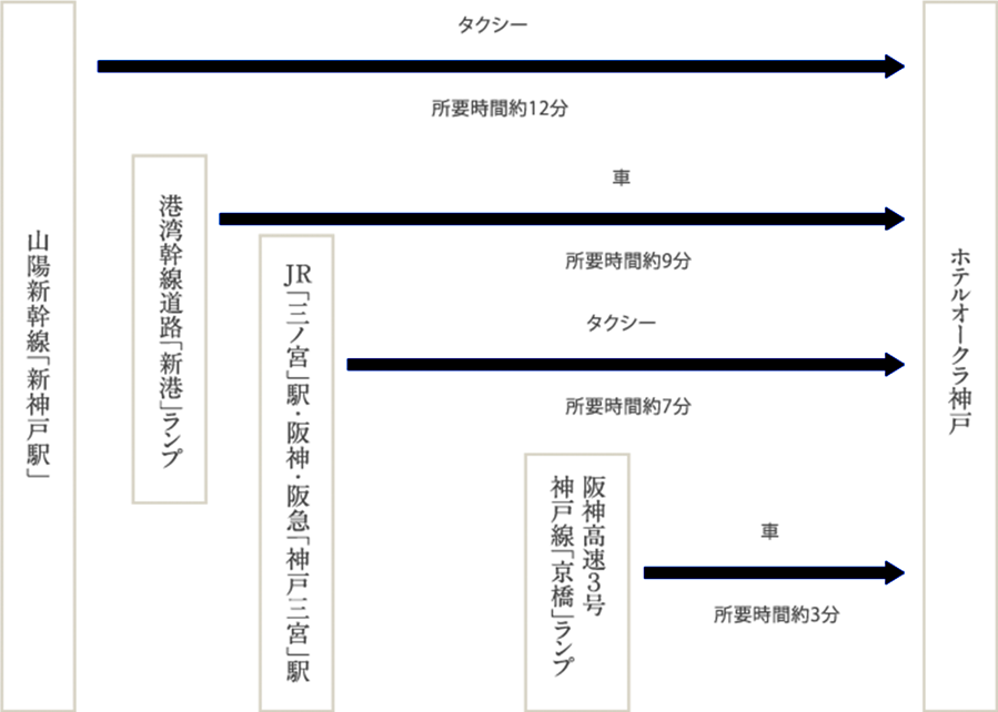 この画像は、新神戸駅からホテルオークラ神戸へのアクセス方法を示したフローチャート形式の地図です。以下の流れで進行します：

1. **山陽新幹線「新神戸駅」**から出発します。
   - タクシーを利用すると、約12分でホテルオークラ神戸に到着します。
   - 車を利用する場合、港湾幹線道路の新港ランプを経由し、約9分でホテルに到着します。

2. **JR三ノ宮駅・阪神・阪急「神戸三宮駅」**から出発します。
   - タクシーを利用すると、約7分でホテルオークラ神戸に到着します。
   - 車を利用する場合、阪神高速3号神戸線の京橋ランプを経由し、約3分でホテルに到着します。