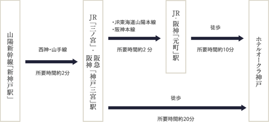 この画像は、新神戸駅からホテルオークラ神戸へのアクセス方法を示したフローチャート形式の地図です。以下の流れで進行します：

1. **山陽新幹線「新神戸駅」**から出発します。
   - 西神・山手線を利用し、約2分で**JR三ノ宮・阪急神戸三宮駅**に到着します。

2. **JR三ノ宮・阪急神戸三宮駅**からは、JR東海道山陽本線または阪神本線を利用します。
   - 電車で約2分かけて**JR・阪神「元町駅」**に到着します。

3. **JR・阪神「元町駅」**からホテルオークラ神戸までは徒歩で移動します。
   - 徒歩約10分でホテルに到着します。

または、

4. **JR三ノ宮・阪急神戸三宮駅**から直接徒歩で移動する場合、
   - 徒歩約20分でホテルオークラ神戸に到着します。