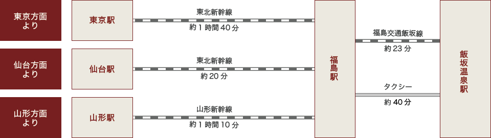 福島駅から飯坂温泉駅までのアクセス情報は以下の2通りです。

1. **福島交通飯坂線を利用する方法**:
   - 福島駅から福島交通飯坂線に乗車し、飯坂温泉駅まで約23分。飯坂温泉駅から飯坂ホテルジュラクまでタクシーで約5分。合計約28分。

2. **タクシーを利用する方法**:
   - 福島駅から直接タクシーを利用して飯坂ホテルジュラクまで約20分。