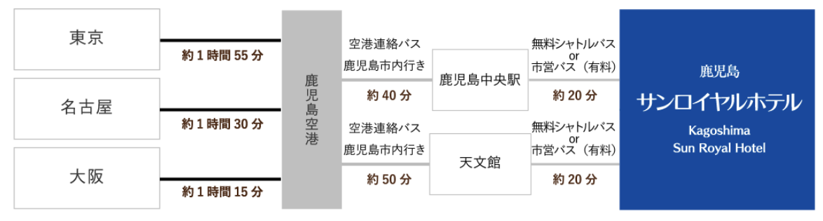  東京からは、鹿児島空港まで約1時間55分のフライト。
- 名古屋からは、鹿児島空港まで約1時間30分のフライト。
- 大阪からは、鹿児島空港まで約1時間15分のフライト。

鹿児島空港からのアクセスは次の通りです：

- 空港から鹿児島市内行きの空港連絡バスを利用し、鹿児島中央駅まで約40分。その後、無料シャトルバスまたは有料の市営バスに乗り換えてホテルまで約20分。
- 空港から鹿児島市内行きの空港連絡バスを利用し、天文館まで約50分。その後、無料シャトルバスまたは有料の市営バスでホテルまで約20分。