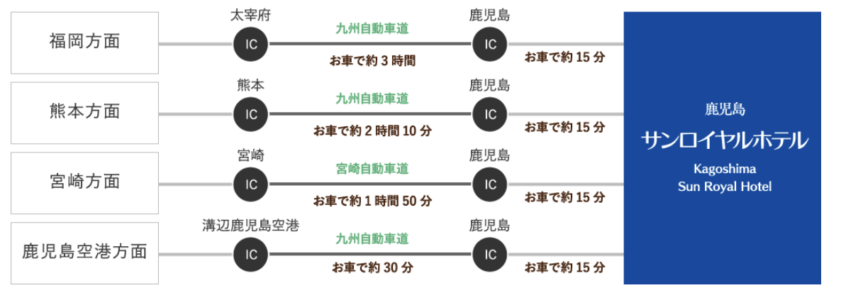 この図は、福岡、熊本、宮崎、鹿児島空港方面から鹿児島サンロイヤルホテルへの車でのアクセス方法を示しています。

- 福岡方面からは、太宰府インターチェンジ（IC）を起点に九州自動車道を利用し、鹿児島ICまで約3時間。鹿児島ICからホテルまでは車で約15分。
- 熊本方面からは、熊本ICを起点に九州自動車道を利用し、鹿児島ICまで約2時間10分。鹿児島ICからホテルまでは車で約15分。
- 宮崎方面からは、宮崎ICを起点に宮崎自動車道を利用し、鹿児島ICまで約1時間50分。鹿児島ICからホテルまでは車で約15分。
- 鹿児島空港方面からは、溝辺鹿児島空港ICを起点に九州自動車道を利用し、鹿児島ICまで約30分。鹿児島ICからホテルまでは車で約15分。