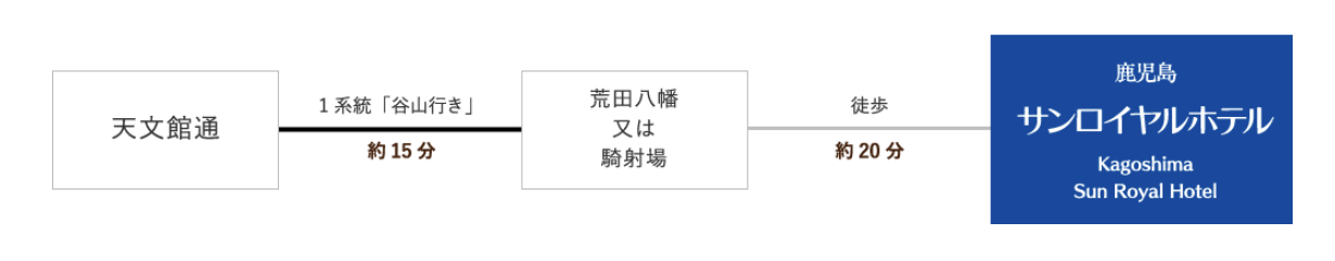 この図は、天文館通から鹿児島サンロイヤルホテルへのアクセス方法を示しています。

- 天文館通から1系統「谷山行き」のバスを利用し、荒田八幡または駄射場で下車します。バスの所要時間は約15分です。
- 荒田八幡または駄射場のバス停からホテルまでは徒歩で約20分です。
