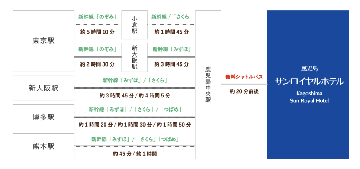 この図は、東京駅、博多駅、熊本駅から鹿児島中央駅を経由して鹿児島サンロイヤルホテルまでのアクセスを示しています。

- 東京駅から小倉駅まで新幹線「のぞみ」で約5時間10分、小倉駅から鹿児島中央駅まで新幹線「さくら」で約1時間45分。
- 東京駅から新大阪駅まで新幹線「のぞみ」で約2時間30分、新大阪駅から鹿児島中央駅まで新幹線「みずほ」で約3時間45分。
- 新大阪駅から鹿児島中央駅まで新幹線「みずほ」または「さくら」で約3時間45分から約4時間5分。
- 博多駅から鹿児島中央駅まで新幹線「みずほ」、「さくら」、または「つばめ」で約1時間20分から約1時間50分。
- 熊本駅から鹿児島中央駅まで新幹線「みずほ」、「さくら」、または「つばめ」で約45分から約1時間。

鹿児島中央駅から鹿児島サンロイヤルホテルまでは無料シャトルバスで約20分です。