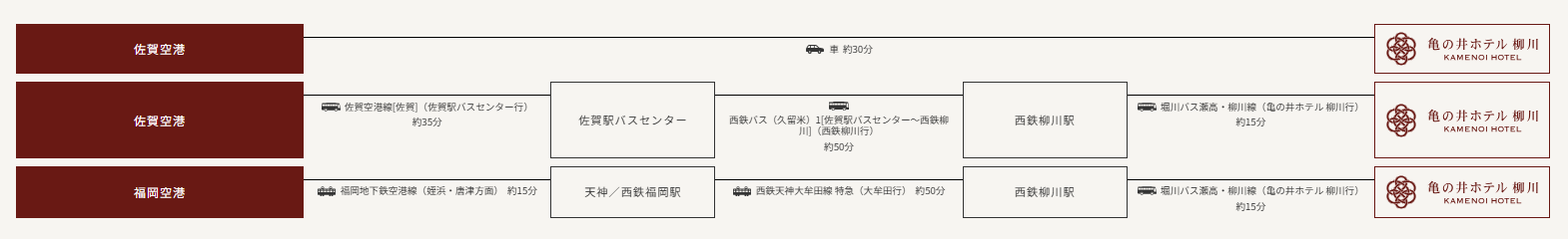 この画像は、佐賀空港および福岡空港から「亀の井ホテル柳川」へのアクセス方法を示すフローチャートです。以下のルートが記載されています：

1. **佐賀空港からのルート：**
   - 車を利用する場合、約30分。
   - バスを利用する場合：
     - 佐賀空港から佐賀駅バスセンター行きのバスで約35分。
     - 佐賀駅バスセンターから西鉄バス（久留米）1番（佐賀駅バスセンターから西鉄柳川行き）で約50分。
     - 西鉄柳川駅から堀川バス瀬高・柳川線（亀の井ホテル柳川行き）で約15分。

2. **福岡空港からのルート：**
   - 福岡市地下鉄空港線（姪浜・唐津方面）で天神・西鉄福岡駅まで約15分。
   - 西鉄天神大牟田線特急（大牟田行き）で約50分。
   - 西鉄柳川駅から堀川バス瀬高・柳川線（亀の井ホテル柳川行き）で約15分。

最終目的地は「亀の井ホテル柳川」です。