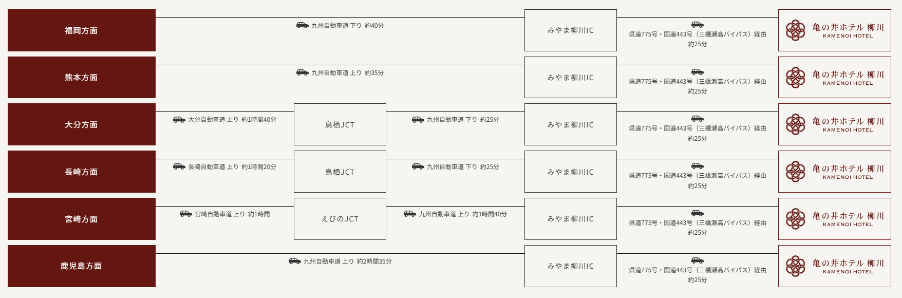この画像は、九州の各方面から亀の井ホテル柳川へのアクセス方法を示したフローチャートです。各方面からのルートは以下の通りです。

1. **福岡方面からのアクセス**:
   - 九州自動車道を下り、約40分でみやま柳川ICへ。
   - 県道775号・国道443号（三橋瀬高バイパス）経由で亀の井ホテル柳川まで約25分。

2. **熊本方面からのアクセス**:
   - 九州自動車道を上り、約35分でみやま柳川ICへ。
   - 県道775号・国道443号（三橋瀬高バイパス）経由で亀の井ホテル柳川まで約25分。

3. **大分方面からのアクセス**:
   - 大分自動車道を上り、約1時間40分で鳥栖JCTへ。
   - 九州自動車道を下り、約25分でみやま柳川ICへ。
   - 県道775号・国道443号（三橋瀬高バイパス）経由で亀の井ホテル柳川まで約25分。

4. **長崎方面からのアクセス**:
   - 長崎自動車道を上り、約1時間20分で鳥栖JCTへ。
   - 九州自動車道を下り、約25分でみやま柳川ICへ。
   - 県道775号・国道443号（三橋瀬高バイパス）経由で亀の井ホテル柳川まで約25分。

5. **宮崎方面からのアクセス**:
   - 宮崎自動車道を上り、約1時間でえびのJCTへ。
   - 九州自動車道を上り、約1時間40分でみやま柳川ICへ。
   - 県道775号・国道443号（三橋瀬高バイパス）経由で亀の井ホテル柳川まで約25分。

6. **鹿児島方面からのアクセス**:
   - 九州自動車道を上り、約2時間35分でみやま柳川ICへ。
   - 県道775号・国道443号（三橋瀬高バイパス）経由で亀の井ホテル柳川まで約25分。