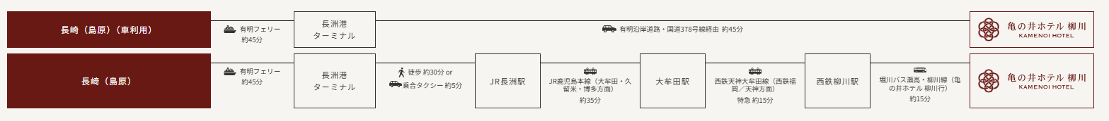 この画像は、長崎（島原）から亀の井ホテル柳川へのアクセス方法を示したフローチャートです。車を利用する場合と、公共交通機関を利用する場合の2つのルートが示されています。

1. **長崎（島原）から車を利用する場合**:
   - 有明フェリーで長洲港ターミナルまで約45分。
   - 長洲港ターミナルから有明海沿岸道路と国道389号を経由して、亀の井ホテル柳川まで車で約45分。

2. **長崎（島原）から公共交通機関を利用する場合**:
   - 有明フェリーで長洲港ターミナルまで約45分。
   - 長洲港ターミナルからJR長洲駅まで徒歩約30分、または乗合タクシーで約5分。
   - JR鹿児島本線 普通（大牟田・久留米・博多方面）で大牟田駅まで約35分。
   - 西鉄天神大牟田線 特急（西鉄福岡／天神方面）で西鉄柳川駅まで約15分。
   - 堀川バス 瀬高・柳川線（亀の井ホテル柳川行）で亀の井ホテル柳川まで約15分。