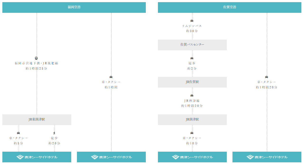 **アクセスルート: 福岡空港から唐津シーサイドホテル**

- **出発地点**: 福岡空港
  - 利用する交通手段: 福岡市営地下鉄空港線とJR筑肥線
  - 所要時間: 約1時間25分でJR東唐津駅に到着

- **到着地点**: JR東唐津駅
  - 駅からホテルまでの移動方法:
    - 車またはタクシー: 所要時間約5分
    - 徒歩: 所要時間約20分

- **総所要時間**: 車利用の場合約1時間30分、徒歩利用の場合約1時間45分

---

**アクセスルート: 佐賀空港から唐津シーサイドホテル**

- **ルート1: バスと電車経由**
  - **出発地点**: 佐賀空港
    - 利用する交通手段: リムジンバス
    - 所要時間: 約30分で佐賀バスセンターに到着
  - **佐賀バスセンターからJR佐賀駅**: 徒歩約2分
  - **JR佐賀駅からJR唐津駅**: 利用する交通手段: JR唐津線
    - 所要時間: 約1時間20分

- **到着地点**: JR唐津駅
  - 駅からホテルまでの移動方法: 車またはタクシー
  - 所要時間: 約10分

- **総所要時間**: 約2時間2分

---

**ルート2: 車またはタクシーのみ**

- **出発地点**: 佐賀空港
  - 利用する交通手段: 車またはタクシー
  - 所要時間: 約1時間20分

- **到着地点**: 唐津シーサイドホテル

- **総所要時間**: 約1時間20分