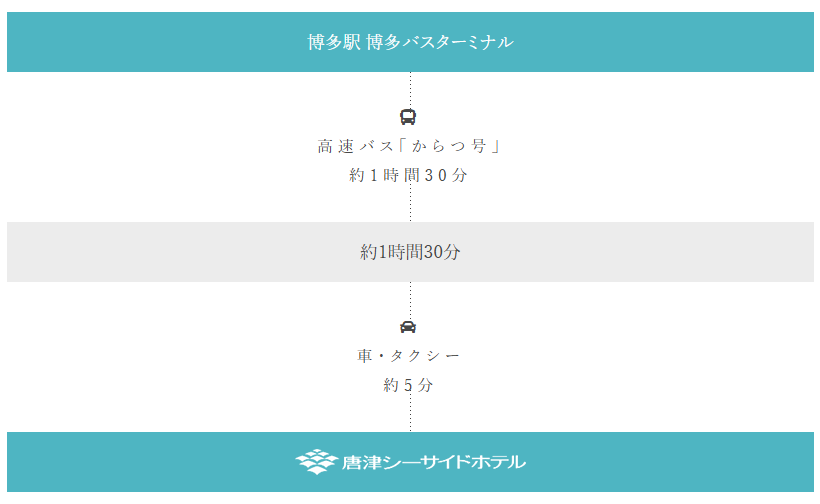 **アクセスルート: 博多駅 博多バスターミナルから唐津シーサイドホテル**

- **出発地点**: 博多駅 博多バスターミナル
  - 利用する交通手段: 高速バス「からつ号」
  - 所要時間: 約1時間30分で唐津に到着

- **到着地点**: 唐津
  - ここからホテルまでの移動方法: 車またはタクシー
  - 所要時間: 約5分

- **総所要時間**: 約1時間35分