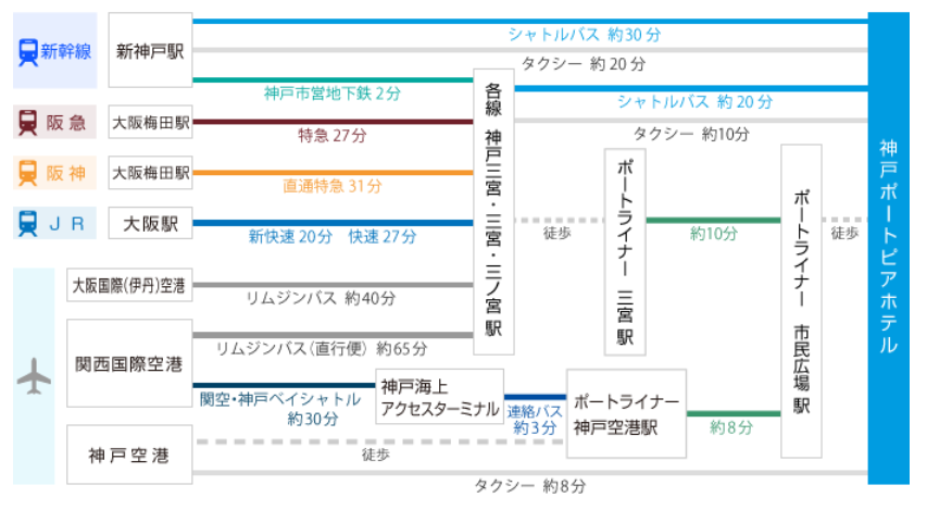 神戸ポートピアホテルへのアクセス情報を示す図。各主要駅や空港からの所要時間と交通手段が記載されています。

- **新神戸駅からのアクセス**:
  - 神戸市営地下鉄を利用して約2分で神戸三宮駅へ。神戸三宮駅からシャトルバスで約20分、またはタクシーで約10分。合計約22〜32分。

- **阪急梅田駅からのアクセス**:
  - 阪急特急を利用して約27分で神戸三宮駅へ。神戸三宮駅からシャトルバスで約20分、またはタクシーで約10分。合計約47〜57分。

- **阪神梅田駅からのアクセス**:
  - 阪神直通特急を利用して約31分で神戸三宮駅へ。神戸三宮駅からシャトルバスで約20分、またはタクシーで約10分。合計約51〜61分。

- **大阪駅からのアクセス**:
  - JR新快速を利用して約20分、または快速で約27分で神戸三宮駅へ。神戸三宮駅からシャトルバスで約20分、またはタクシーで約10分。合計約40〜57分。

- **大阪国際（伊丹）空港からのアクセス**:
  - リムジンバスで約40分で神戸三宮駅へ。神戸三宮駅からシャトルバスで約20分、またはタクシーで約10分。合計約60〜70分。

- **関西国際空港からのアクセス**:
  - リムジンバス（直行便）で約65分で神戸三宮駅へ。神戸三宮駅からシャトルバスで約20分、またはタクシーで約10分。合計約85〜95分。

- **神戸空港からのアクセス**:
  - ポートライナーで約8分で市民広場駅へ。市民広場駅から徒歩で神戸ポートピアホテルへ。合計約8分。