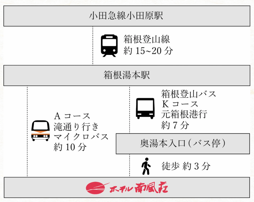 こちらの画像は、小田急線小田原駅からホテル南風荘までの交通手段を示したフローチャート形式の地図です。以下のように移動します：

1. **小田急線小田原駅**から出発し、箱根登山線に乗車します。この電車は約15〜20分かかり、**箱根湯本駅**に到着します。

2. 箱根湯本駅からは2つのルートがあります。

   - **Aコース**：滝通り行きのマイクロバスに乗車し、約10分で目的地に向かいます。
   
   - **Kコース**：箱根登山バスを利用し、元箱根港行きの便に乗車します。このバスは約7分で**奥湯本入口（バス停）**に到着します。そこから徒歩で約3分の距離にホテル南風荘があります。
