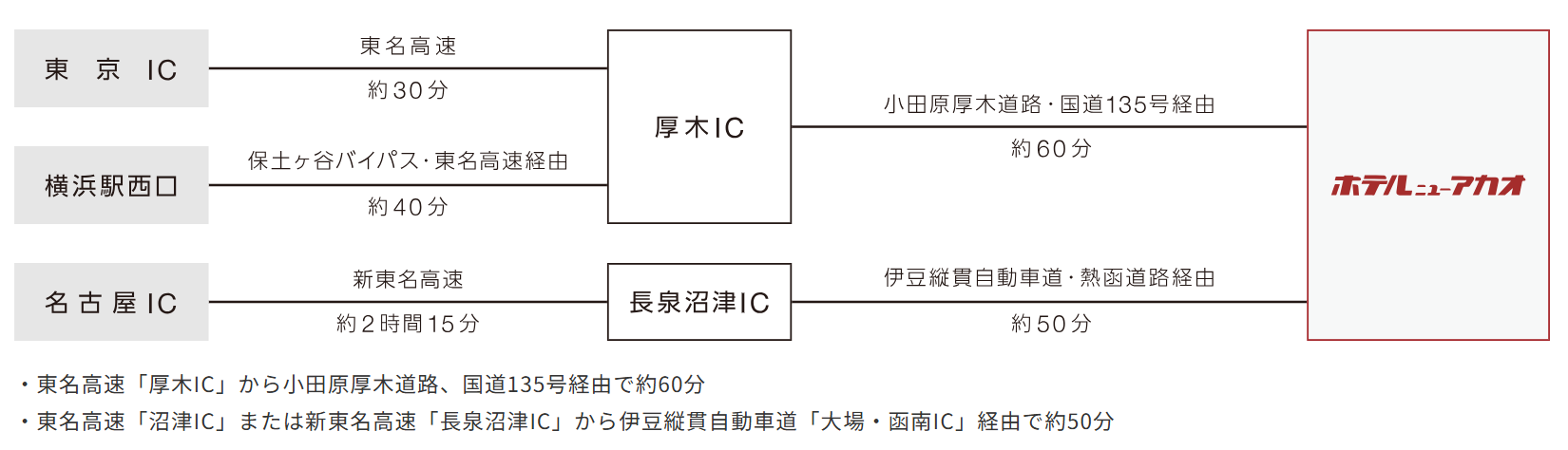この画像は、東京IC、横浜駅西口、名古屋ICからホテルニューアカオへの車でのアクセスルートを示す図です。以下のような代替テキストを提案します。

---

「東京IC、横浜駅西口、名古屋ICからホテルニューアカオへの車でのアクセスルートを示す図。東京ICからは東名高速を利用して約30分で厚木ICに到着し、小田原厚木道路と国道135号を経由して約60分でホテルニューアカオに到着。横浜駅西口からは保土ヶ谷バイパスと東名高速を経由して約40分で厚木ICに到着し、同様に約60分でホテルに到着。名古屋ICからは新東名高速を利用して約2時間15分で長泉沼津ICに到着し、伊豆縦貫自動車道と熱函道路を経由して約50分でホテルニューアカオに到着する。注意事項として、東名高速「厚木IC」からは小田原厚木道路、国道135号経由で約60分、または東名高速「沼津IC」または新東名高速「長泉沼津IC」から伊豆縦貫自動車道「大場・函南IC」経由で約50分かかる。」