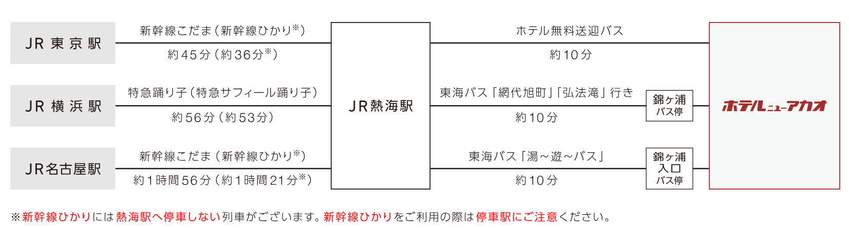 この画像は、JR東京駅、JR横浜駅、JR名古屋駅からJR熱海駅を経由してホテルニューアカオへのアクセスルートを示す図です。以下のような代替テキストを提案します。

---

「JR東京駅、JR横浜駅、JR名古屋駅からJR熱海駅を経由してホテルニューアカオへのアクセスルートを示す図。東京駅からは新幹線こだま（新幹線ひかりは一部停車しないため注意）で約45分（約36分の場合もあり）。横浜駅からは特急踊り子または特急サフィール踊り子で約56分（約53分の場合もあり）。名古屋駅からは新幹線こだま（新幹線ひかりは一部停車しないため注意）で約1時間56分（約1時間21分の場合もあり）。JR熱海駅からはホテル無料送迎バスで約10分、または東海バス「網代旭町」または「弘法滝」行きで約10分の錦ケ浦バス停、もしくは東海バス「湯～遊～バス」で約10分の錦ケ浦入口バス停を利用。」