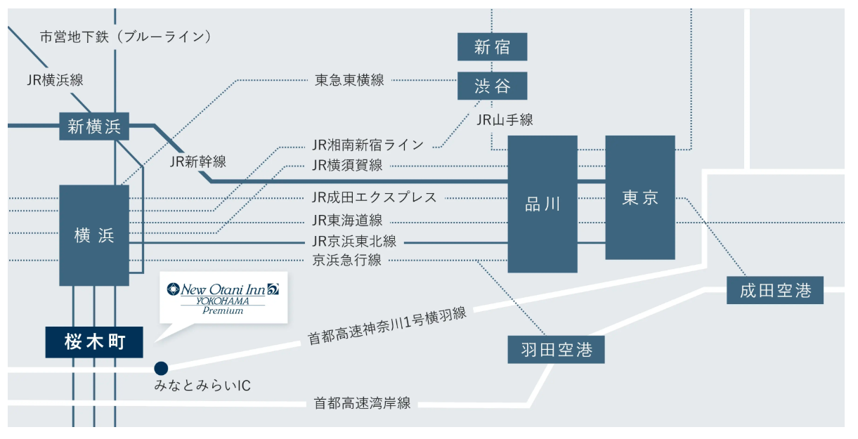 この図は、桜木町にあるニューオータニイン横浜プレミアムへのアクセス方法を示しています。以下の主要な交通手段とルートが示されています。

- **鉄道アクセス：**
  - 新横浜から：JR新幹線、JR横浜線を利用。
  - 横浜から：市営地下鉄ブルーライン、JR根岸線、JR東海道線、JR京浜東北線、京浜急行線を利用。
  - 品川から：JR成田エクスプレス、JR東海道線、JR京浜東北線、京浜急行線を利用。
  - 新宿、渋谷から：JR湘南新宿ライン、JR横須賀線を利用。
  - 東京から：JR成田エクスプレス、JR東海道線、JR京浜東北線を利用。

- **空港アクセス：**
  - 羽田空港からは、首都高速神奈川1号横羽線を利用。
  - 成田空港からは、JR成田エクスプレスを利用。

- **自動車アクセス：**
- **首都高速道路を利用する場合：**
  - **みなとみらいIC**からのアクセス：
    - みなとみらいICを降りた後、桜木町方面に向かいます。ICからニューオータニイン横浜プレミアムまでは比較的近く、主要な観光スポットであるみなとみらい地区を通るルートです。
  
  - **首都高速神奈川1号横羽線**：
    - 羽田空港方面から来る場合は、首都高速神奈川1号横羽線を利用します。この路線は横浜市内へのアクセスに便利で、みなとみらいICで降りるとスムーズにホテルにアクセスできます。

- **一般道を利用する場合：**
  - 横浜市内の主要な道路を利用して桜木町エリアに向かいます。みなとみらい地区は標識が整備されており、観光地としても有名なため、案内に従って進めばホテルに到着できます。