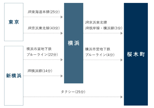 この図は、東京および新横浜から横浜を経由して桜木町へのアクセス方法を示しています。

- 東京から横浜へのアクセス：
  - JR東海道本線で約25分。
  - JR京浜東北線で約43分。

- 横浜から桜木町へのアクセス：
  - JR京浜東北線、JR根岸線、または横浜線で約3分。
  - 横浜市営地下鉄ブルーラインで約4分。

- 新横浜から横浜へのアクセス：
  - 横浜市営地下鉄ブルーラインで約22分。
  - JR横浜線で約14分。

- 新横浜から桜木町へのアクセス：
  - タクシーで約25分。