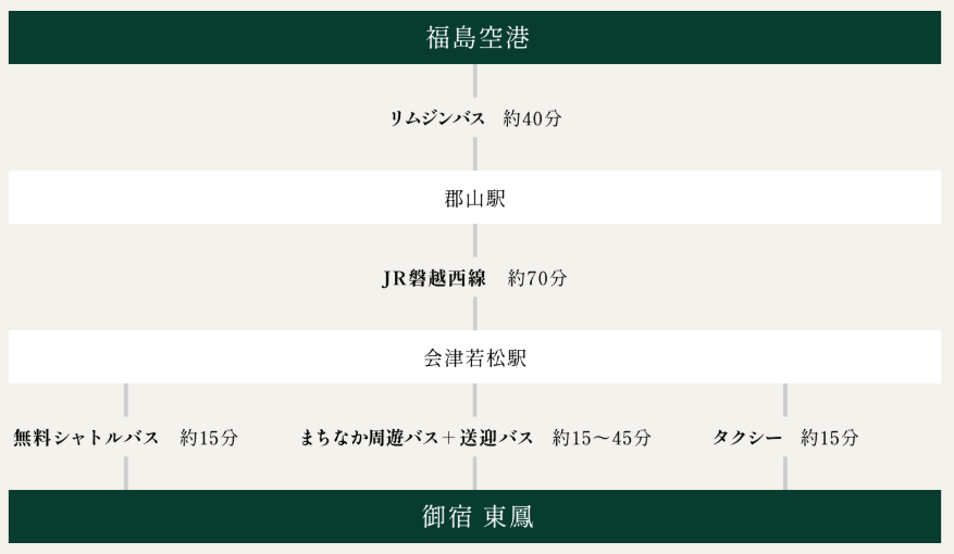 **アクセスルート: 福島空港から御宿東鳳**

- **出発地点**: 福島空港
  - 利用する交通手段: リムジンバス
  - 所要時間: 約40分で郡山駅に到着

- **乗り換え地点**: 郡山駅
  - 利用する交通手段: JR磐越西線
  - 所要時間: 約70分で会津若松駅に到着

- **到着地点**: 会津若松駅
  - 駅から御宿東鳳までの移動方法:
    - 無料シャトルバス: 所要時間約15分
    - まちなか周遊バス + 送迎バス: 所要時間約15～45分
    - タクシー: 所要時間約15分

- **総所要時間**: 無料シャトルバス利用の場合約2時間5分、まちなか周遊バス利用の場合約2時間35分、タクシー利用の場合約2時間5分